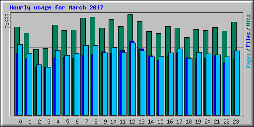 Hourly usage for March 2017