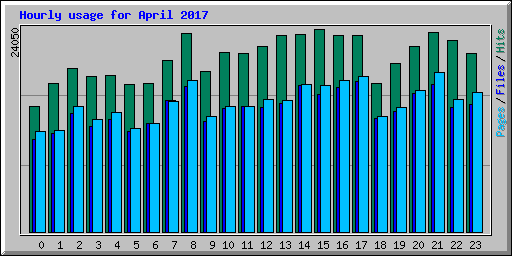 Hourly usage for April 2017