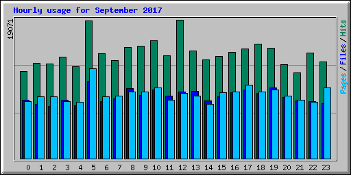 Hourly usage for September 2017
