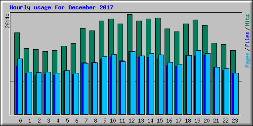 Hourly usage for December 2017