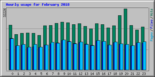 Hourly usage for February 2018