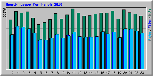 Hourly usage for March 2018