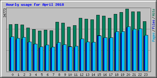 Hourly usage for April 2018