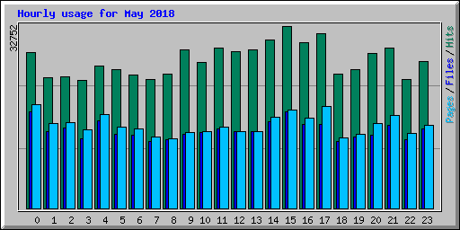 Hourly usage for May 2018