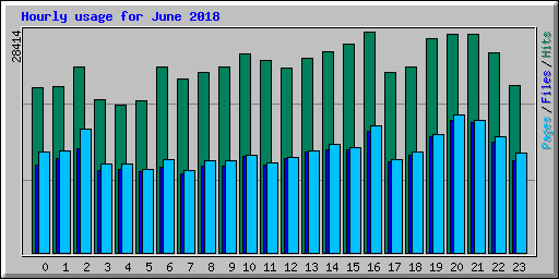 Hourly usage for June 2018
