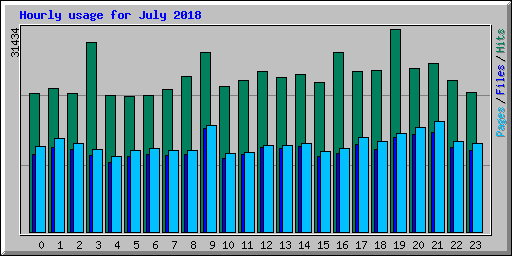Hourly usage for July 2018