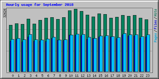 Hourly usage for September 2018