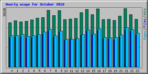 Hourly usage for October 2018