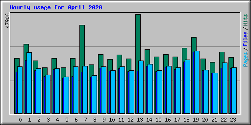 Hourly usage for April 2020