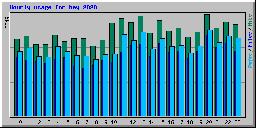 Hourly usage for May 2020