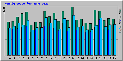 Hourly usage for June 2020