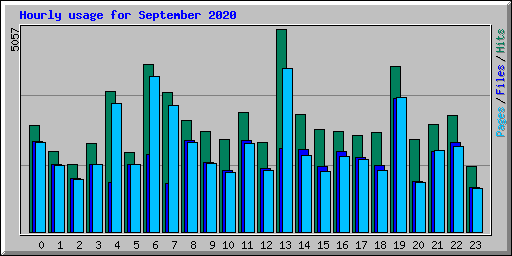 Hourly usage for September 2020
