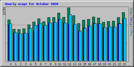 Hourly usage for October 2020