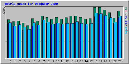 Hourly usage for December 2020