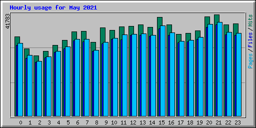 Hourly usage for May 2021