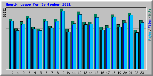 Hourly usage for September 2021