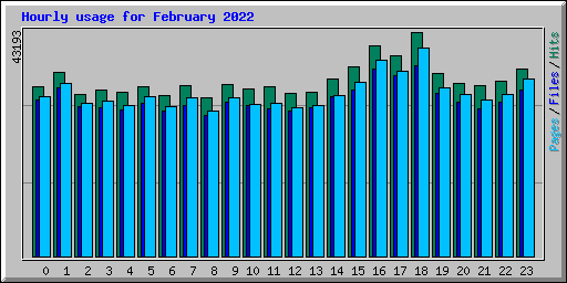 Hourly usage for February 2022