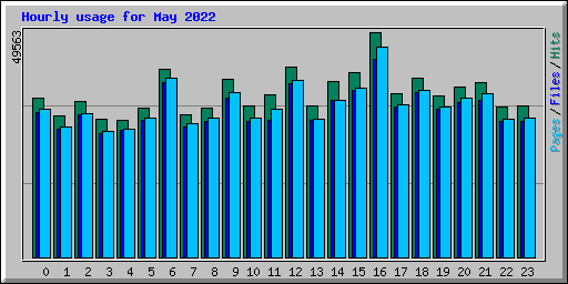 Hourly usage for May 2022