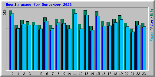 Hourly usage for September 2022