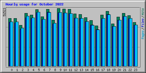 Hourly usage for October 2022