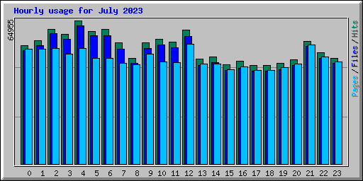 Hourly usage for July 2023