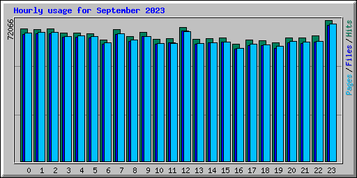 Hourly usage for September 2023