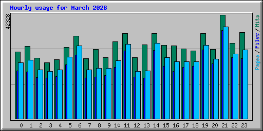 Hourly usage for March 2026