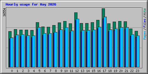 Hourly usage for May 2026
