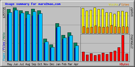 Usage summary for marx2mao.com